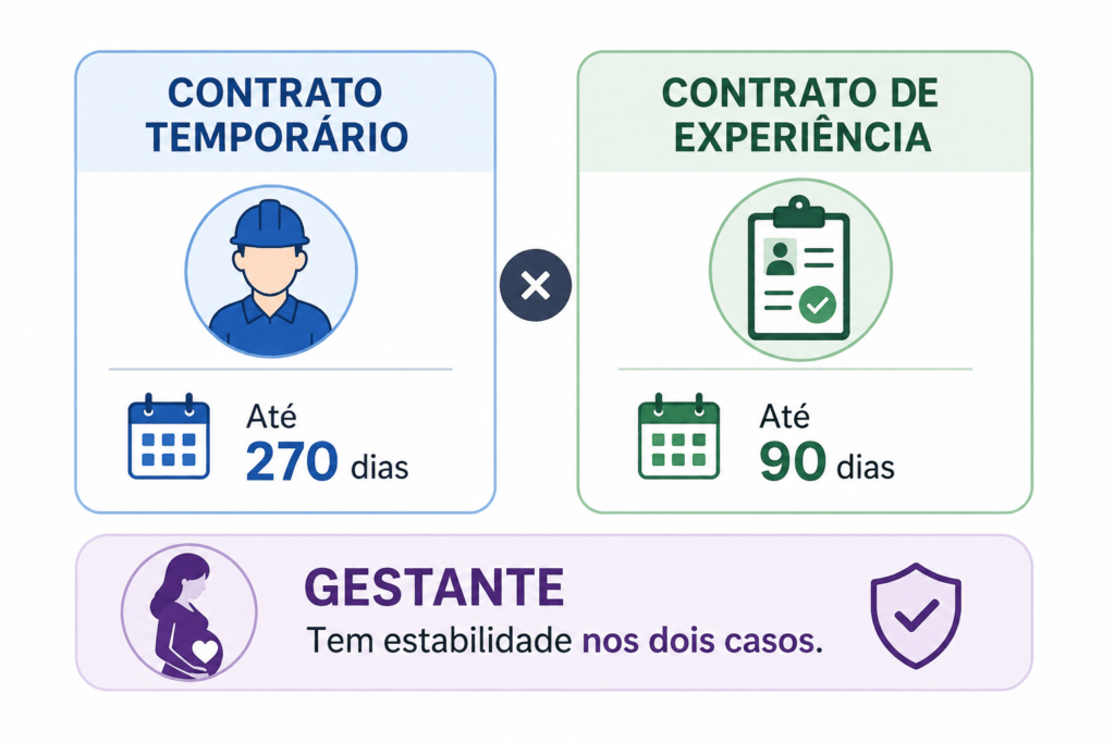 Comparação entre contrato temporário e contrato de experiência, mostrando duração máxima e direito à estabilidade da gestante nos dois regimes.